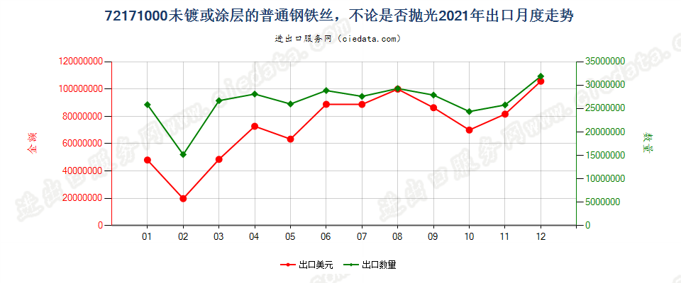 72171000未镀或涂层的普通钢铁丝，不论是否抛光出口2021年月度走势图