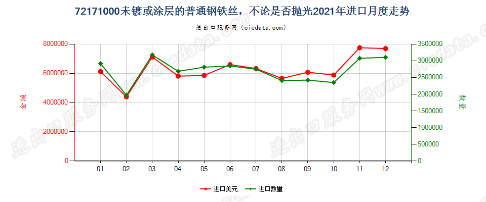 72171000未镀或涂层的普通钢铁丝，不论是否抛光进口2021年月度走势图