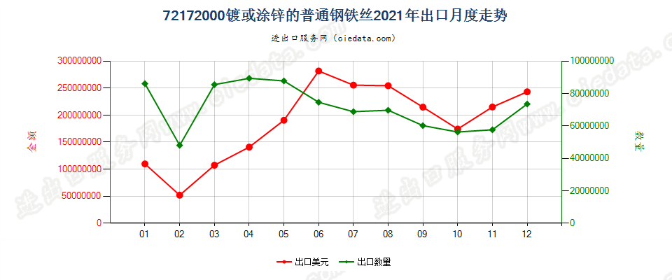 72172000镀或涂锌的普通钢铁丝出口2021年月度走势图