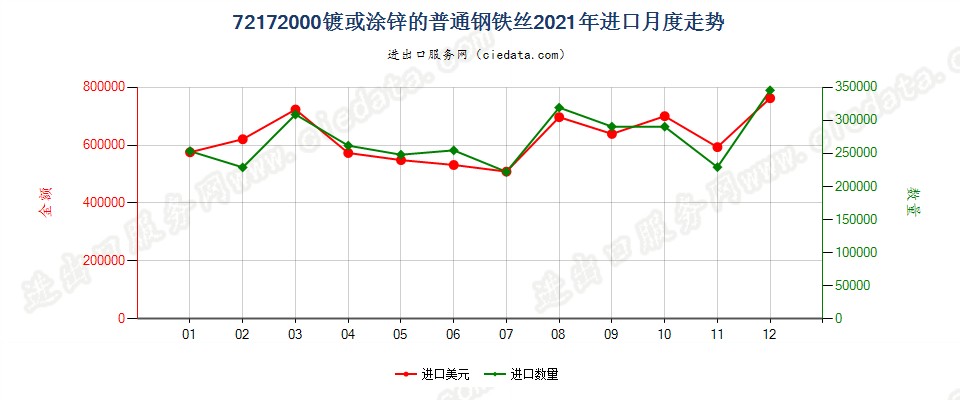 72172000镀或涂锌的普通钢铁丝进口2021年月度走势图