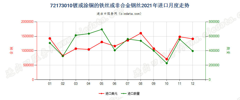 72173010镀或涂铜的铁丝或非合金钢丝进口2021年月度走势图