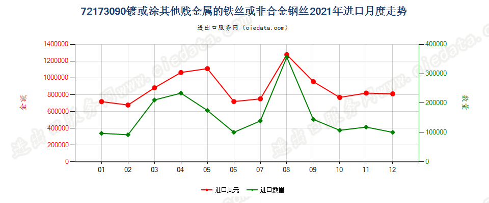 72173090镀或涂其他贱金属的铁丝或非合金钢丝进口2021年月度走势图