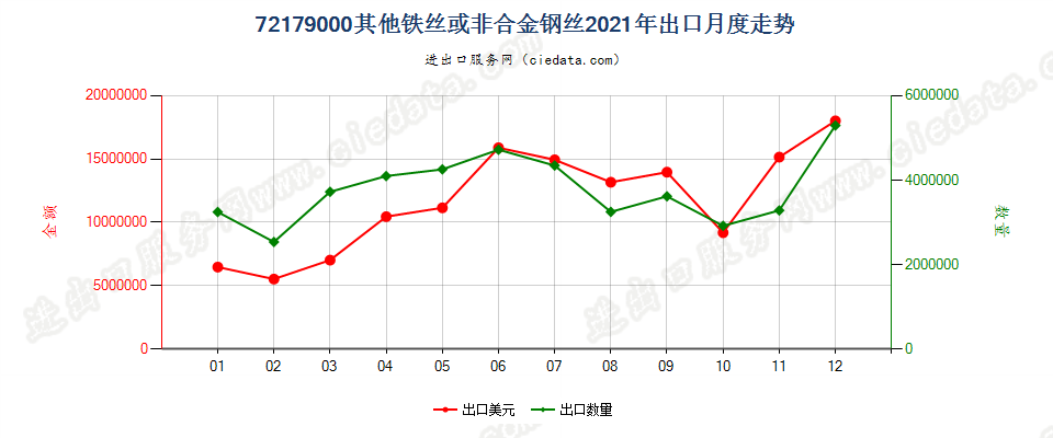 72179000其他铁丝或非合金钢丝出口2021年月度走势图