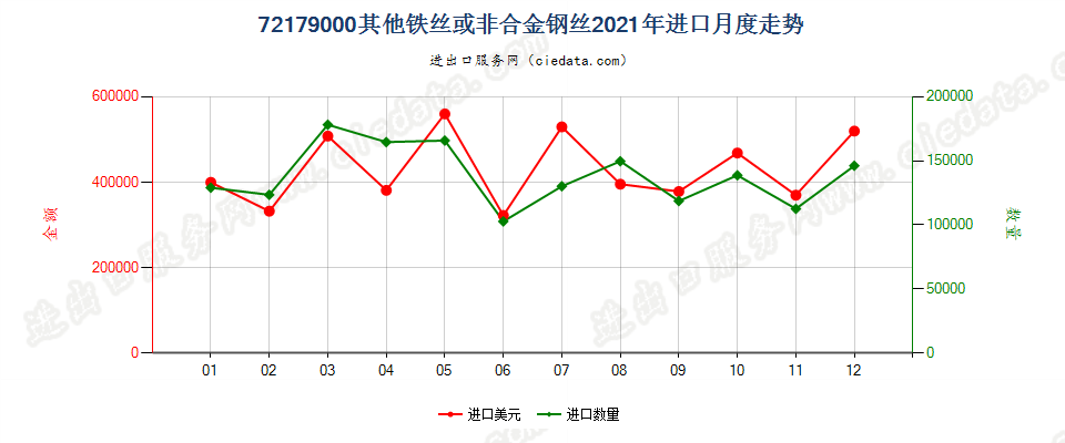 72179000其他铁丝或非合金钢丝进口2021年月度走势图