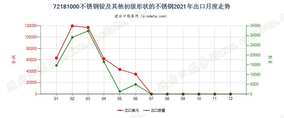 72181000不锈钢锭及其他初级形状的不锈钢出口2021年月度走势图