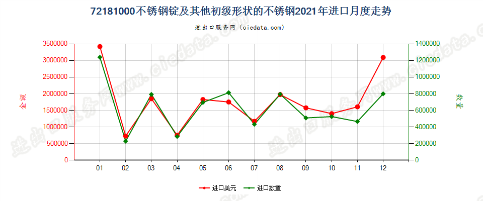 72181000不锈钢锭及其他初级形状的不锈钢进口2021年月度走势图