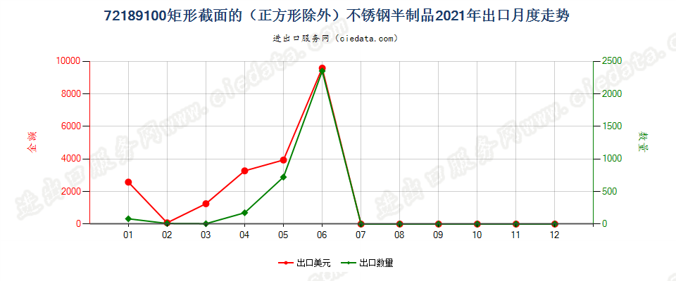 72189100矩形截面的（正方形除外）不锈钢半制品出口2021年月度走势图