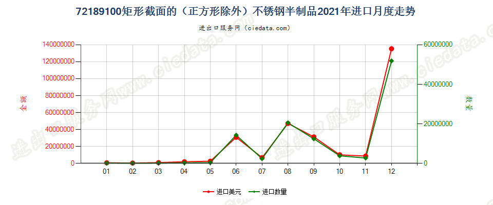 72189100矩形截面的（正方形除外）不锈钢半制品进口2021年月度走势图