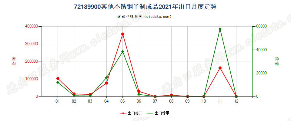 72189900其他不锈钢半制成品出口2021年月度走势图