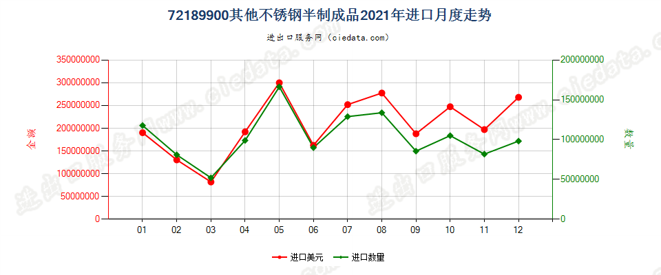 72189900其他不锈钢半制成品进口2021年月度走势图