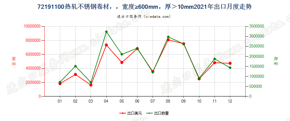 72191100热轧不锈钢卷材，，宽度≥600mm，厚＞10mm出口2021年月度走势图