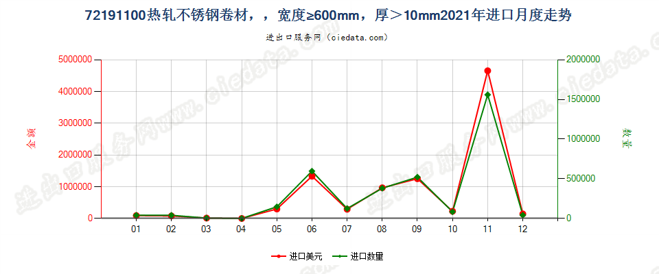 72191100热轧不锈钢卷材，，宽度≥600mm，厚＞10mm进口2021年月度走势图