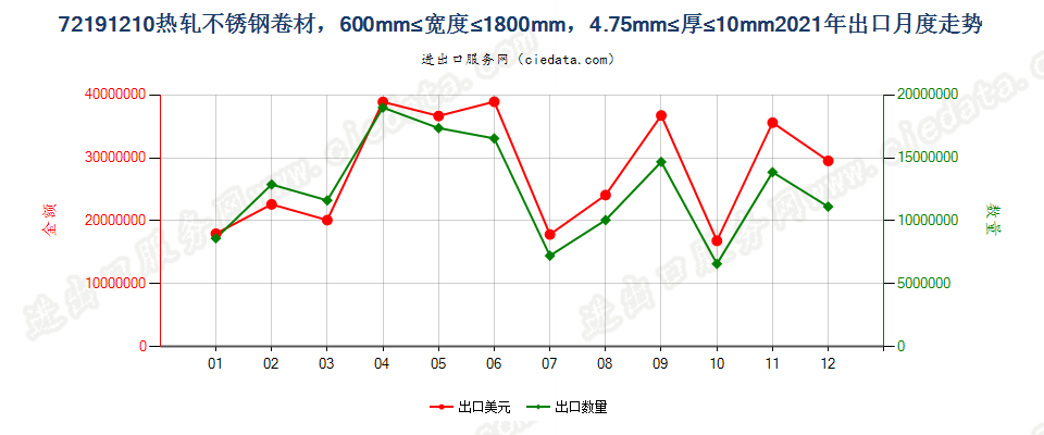 72191210热轧不锈钢卷材，600mm≤宽度≤1800mm，4.75mm≤厚≤10mm出口2021年月度走势图