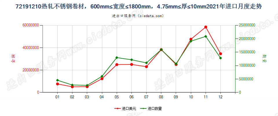 72191210热轧不锈钢卷材，600mm≤宽度≤1800mm，4.75mm≤厚≤10mm进口2021年月度走势图