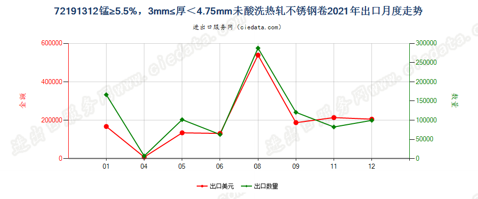 72191312锰≥5.5%，3mm≤厚＜4.75mm未酸洗热轧不锈钢卷出口2021年月度走势图