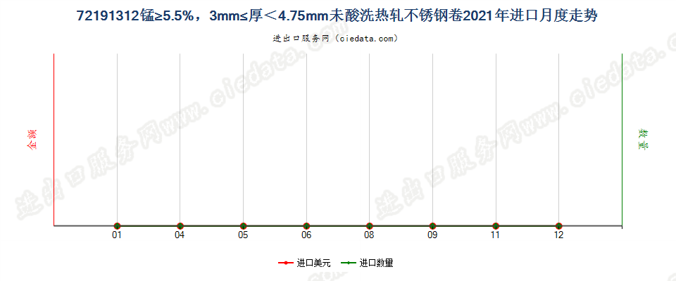 72191312锰≥5.5%，3mm≤厚＜4.75mm未酸洗热轧不锈钢卷进口2021年月度走势图