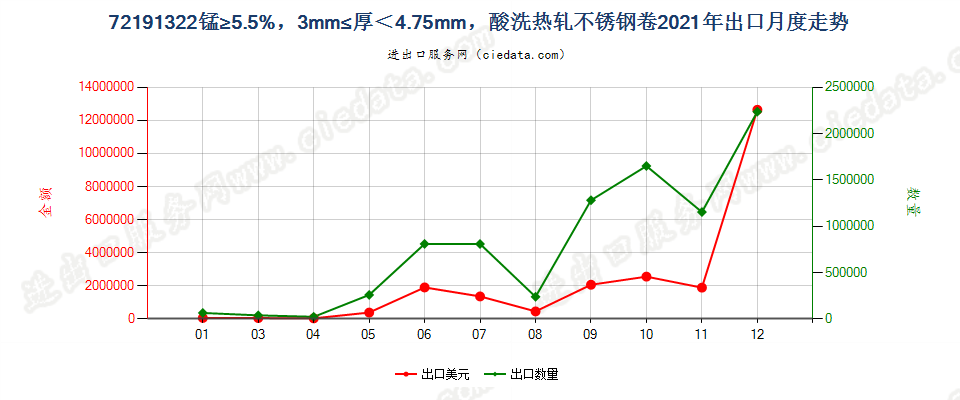 72191322锰≥5.5%，3mm≤厚＜4.75mm，酸洗热轧不锈钢卷出口2021年月度走势图