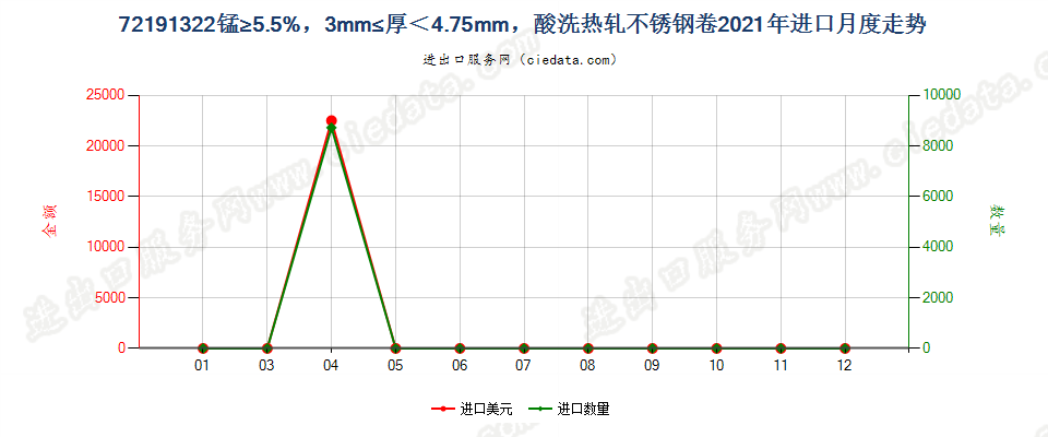 72191322锰≥5.5%，3mm≤厚＜4.75mm，酸洗热轧不锈钢卷进口2021年月度走势图