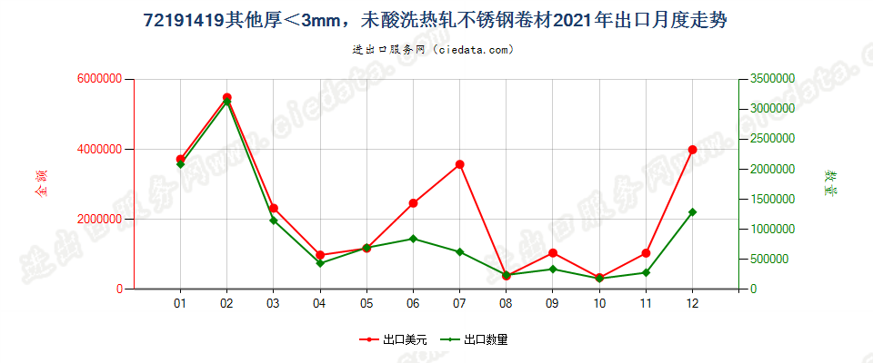 72191419其他厚＜3mm，未酸洗热轧不锈钢卷材出口2021年月度走势图