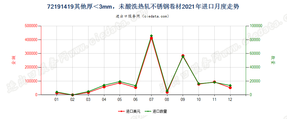 72191419其他厚＜3mm，未酸洗热轧不锈钢卷材进口2021年月度走势图