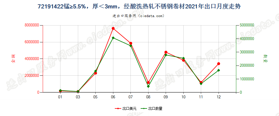 72191422锰≥5.5%，厚＜3mm，经酸洗热轧不锈钢卷材出口2021年月度走势图