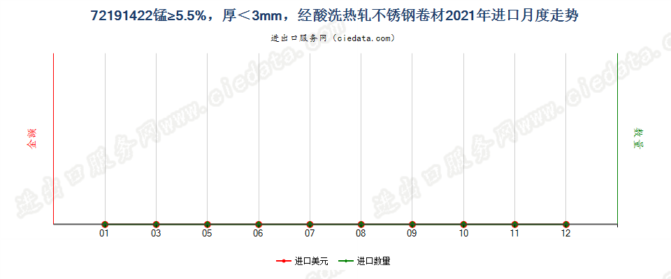 72191422锰≥5.5%，厚＜3mm，经酸洗热轧不锈钢卷材进口2021年月度走势图