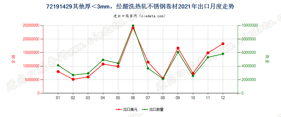 72191429其他厚＜3mm，经酸洗热轧不锈钢卷材出口2021年月度走势图