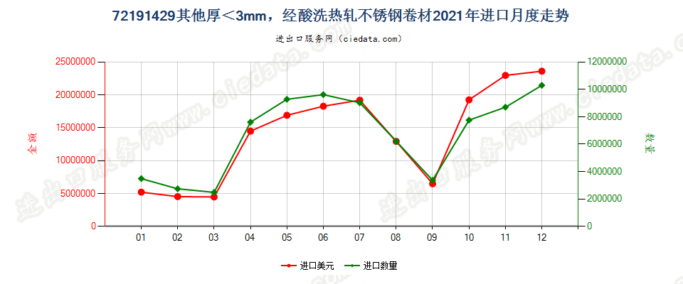 72191429其他厚＜3mm，经酸洗热轧不锈钢卷材进口2021年月度走势图