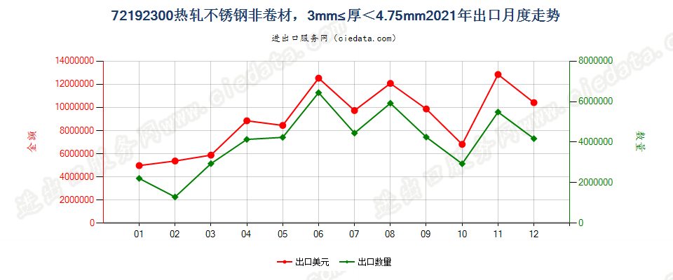 72192300热轧不锈钢非卷材，3mm≤厚＜4.75mm出口2021年月度走势图