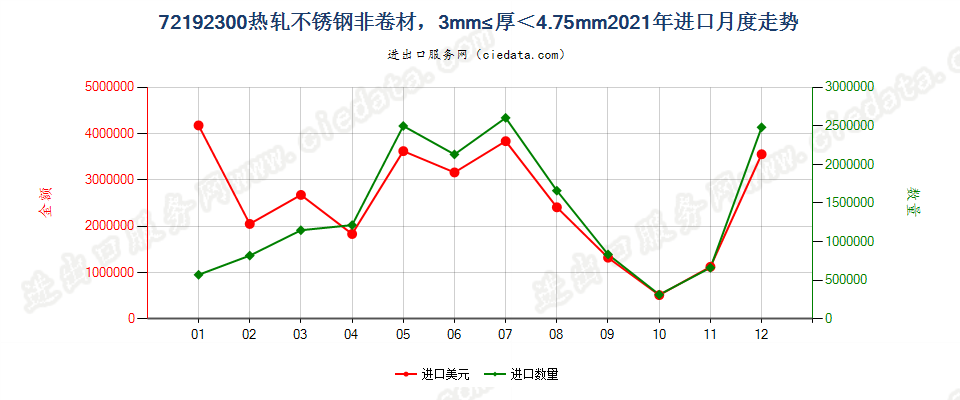 72192300热轧不锈钢非卷材，3mm≤厚＜4.75mm进口2021年月度走势图