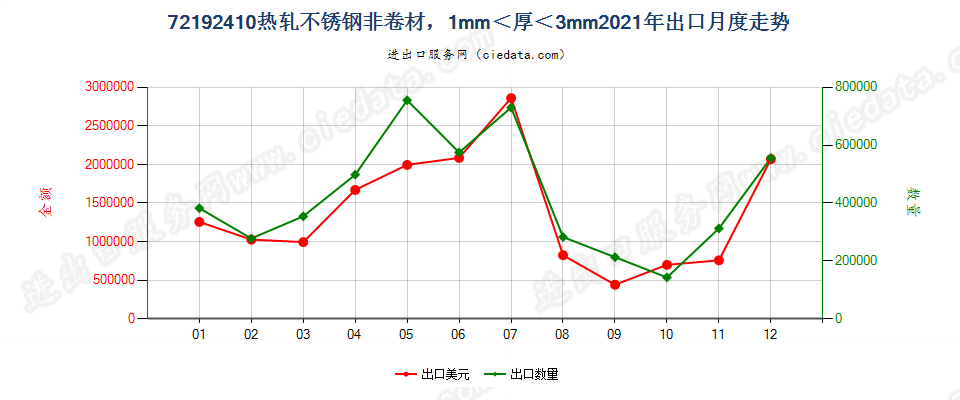 72192410热轧不锈钢非卷材，1mm＜厚＜3mm出口2021年月度走势图