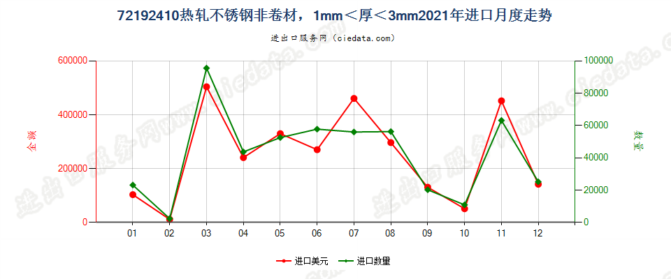 72192410热轧不锈钢非卷材，1mm＜厚＜3mm进口2021年月度走势图