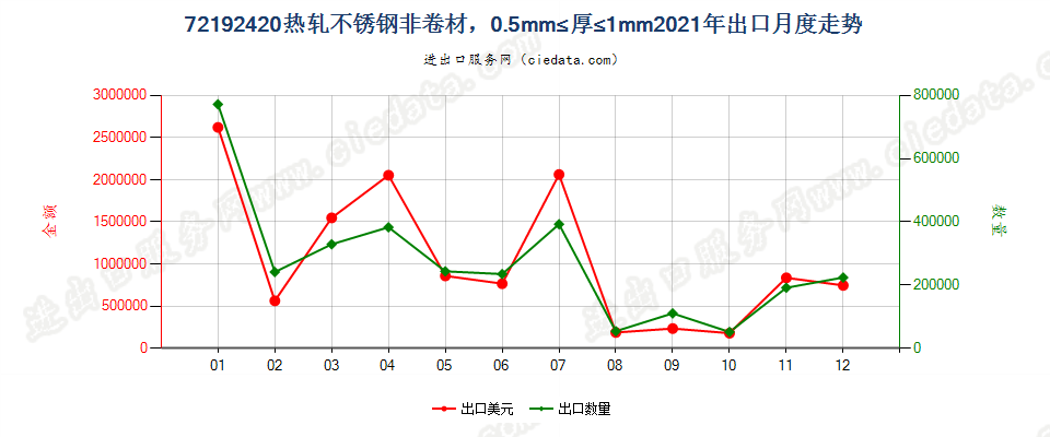 72192420热轧不锈钢非卷材，0.5mm≤厚≤1mm出口2021年月度走势图