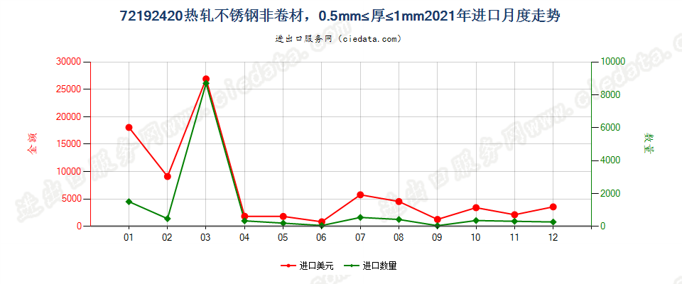 72192420热轧不锈钢非卷材，0.5mm≤厚≤1mm进口2021年月度走势图