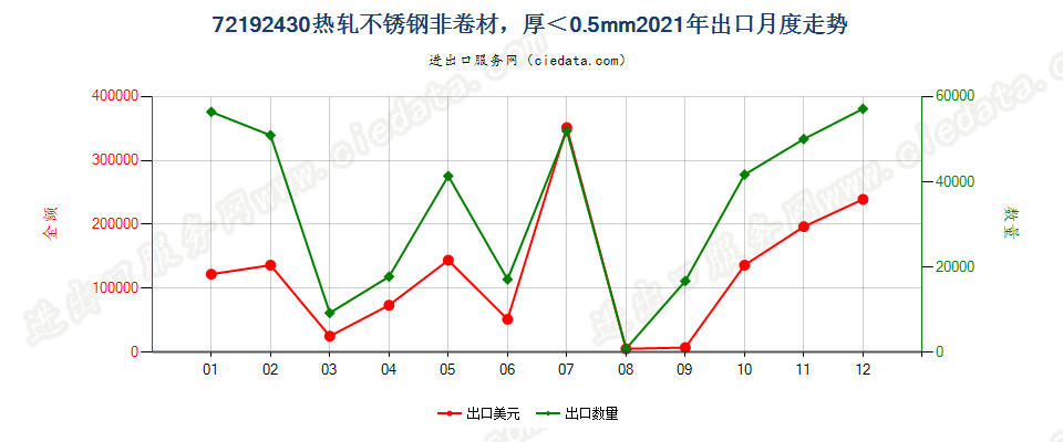 72192430热轧不锈钢非卷材，厚＜0.5mm出口2021年月度走势图