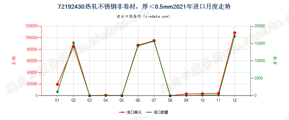 72192430热轧不锈钢非卷材，厚＜0.5mm进口2021年月度走势图