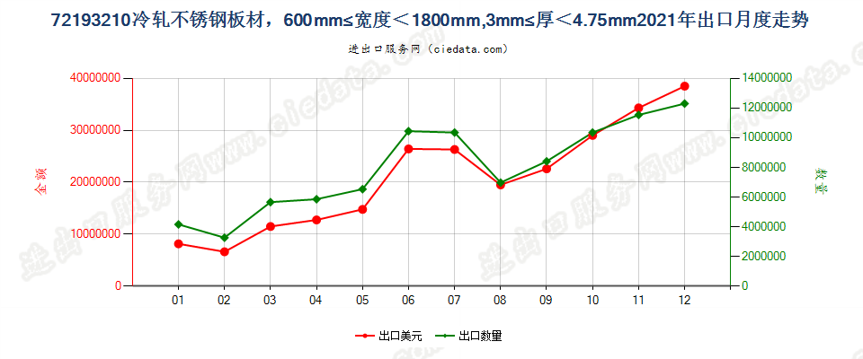 72193210冷轧不锈钢板材，600mm≤宽度＜1800mm,3mm≤厚＜4.75mm出口2021年月度走势图