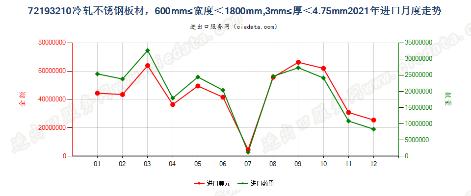 72193210冷轧不锈钢板材，600mm≤宽度＜1800mm,3mm≤厚＜4.75mm进口2021年月度走势图