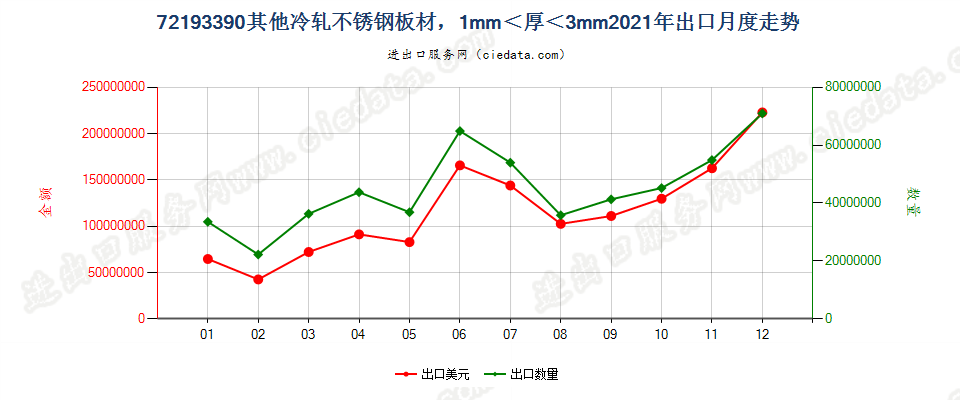 72193390其他冷轧不锈钢板材，1mm＜厚＜3mm出口2021年月度走势图