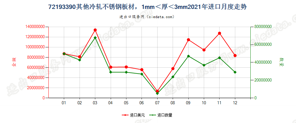 72193390其他冷轧不锈钢板材，1mm＜厚＜3mm进口2021年月度走势图