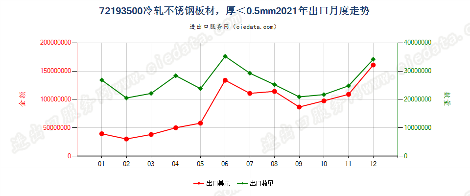 72193500冷轧不锈钢板材，厚＜0.5mm出口2021年月度走势图