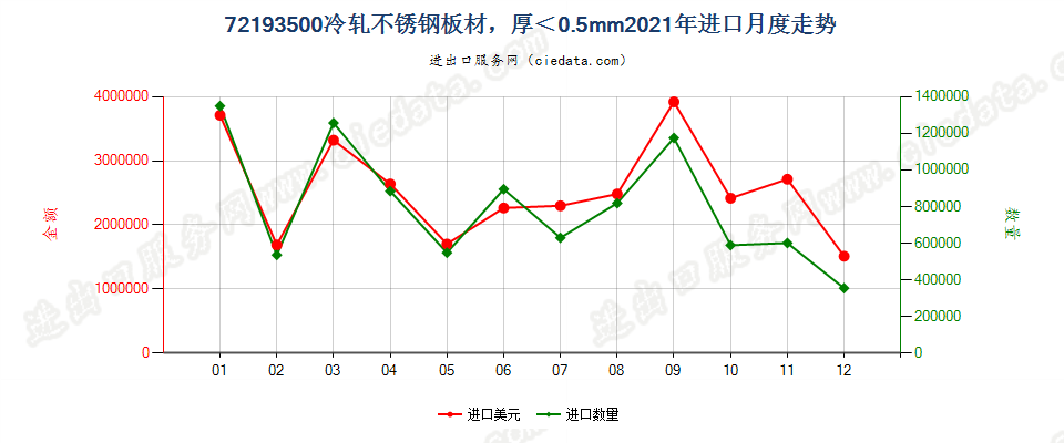 72193500冷轧不锈钢板材，厚＜0.5mm进口2021年月度走势图