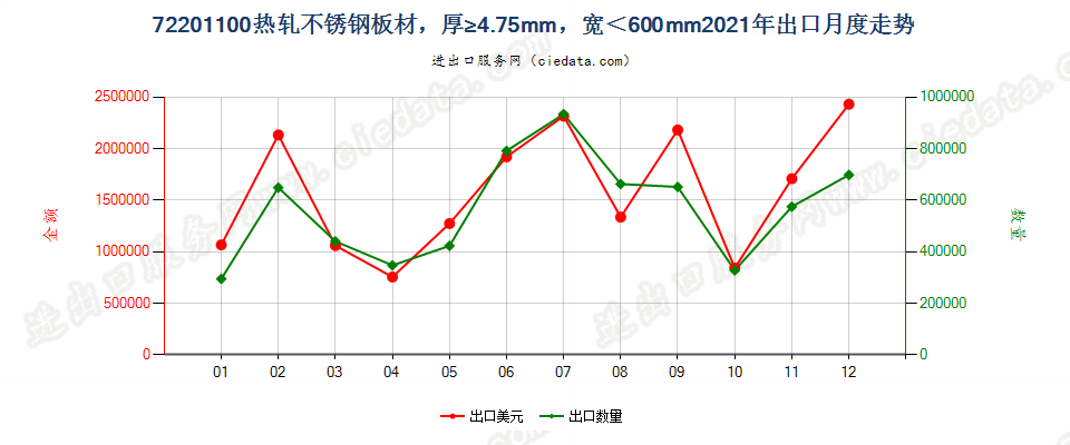 72201100热轧不锈钢板材，厚≥4.75mm，宽＜600mm出口2021年月度走势图