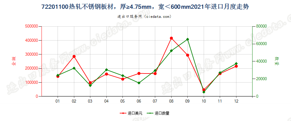 72201100热轧不锈钢板材，厚≥4.75mm，宽＜600mm进口2021年月度走势图