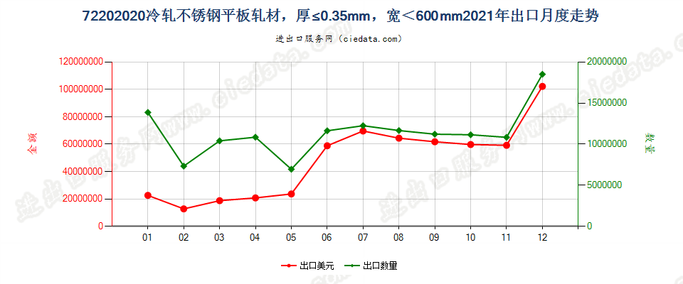 72202020冷轧不锈钢平板轧材，厚≤0.35mm，宽＜600mm出口2021年月度走势图