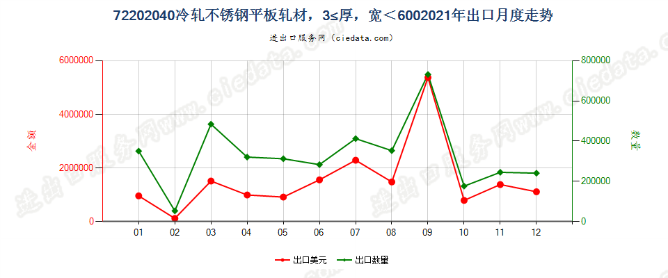 72202040冷轧不锈钢平板轧材，3≤厚，宽＜600出口2021年月度走势图