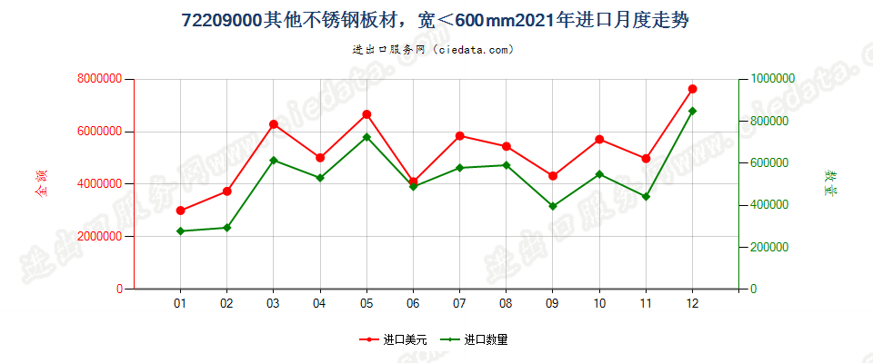 72209000其他不锈钢板材，宽＜600mm进口2021年月度走势图