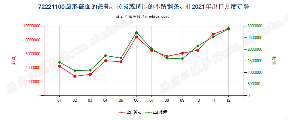 72221100圆形截面的热轧、拉拔或挤压的不锈钢条、杆出口2021年月度走势图