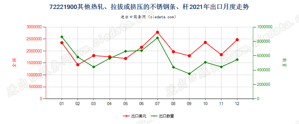 72221900其他热轧、拉拔或挤压的不锈钢条、杆出口2021年月度走势图