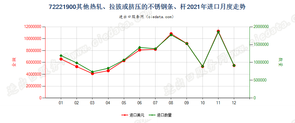 72221900其他热轧、拉拔或挤压的不锈钢条、杆进口2021年月度走势图